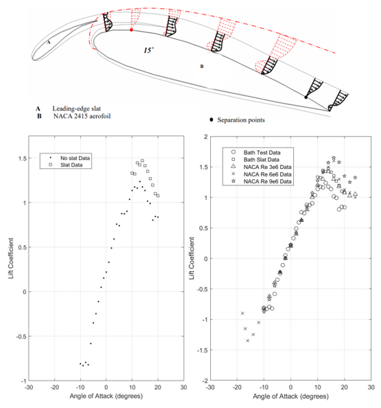 Experimental Data Analysis